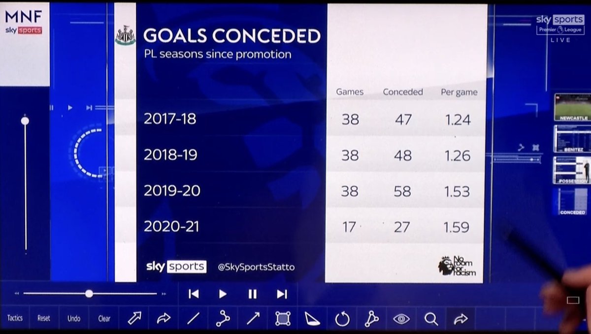 Let’s make sure that there are plenty of Bruce v Benitez stats. Here are a few from Sky tonight. 

What Neville is going on about is the same old, same old, tired, lazy narrative. 

Here you are Gary.....

Rafa Benitez gave us hope. Steve Bruce gives us none. 

#NUFC