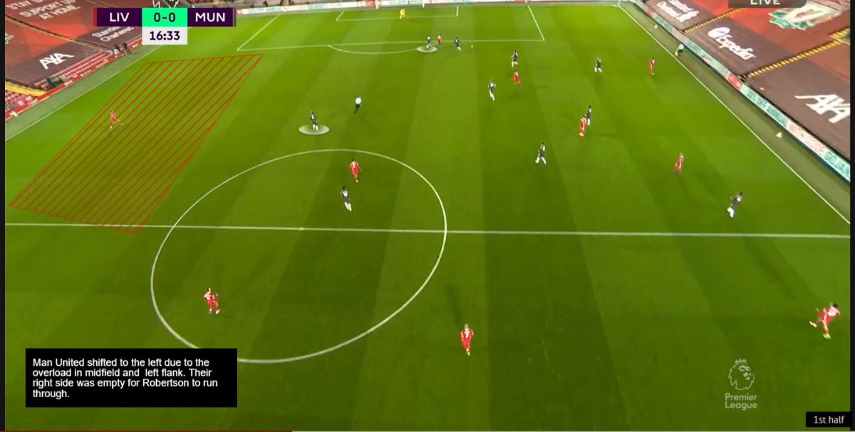 This forced United to shift to their left to compensate and cover the midfield overload but as Mane tucks in to drag AWB and Pogba tucks in to midfield to avoid superiority and be an outlet if United win the ball. United's right side was empty.  #MUFC