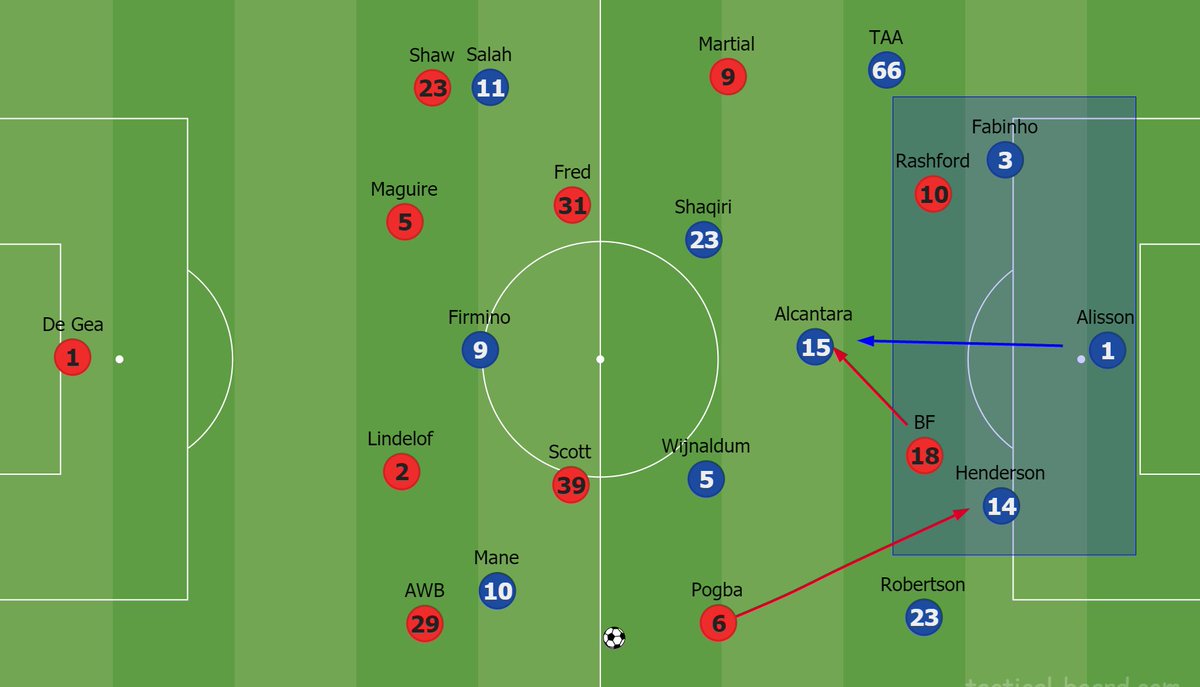 Liverpool in possession buildup short with Alisson only forced to play 4 longballs throughout the 90. This was also helped by United not opting for a high press throughout the game. However, at times, United did press and when they did they forced Liverpool down the flanks.