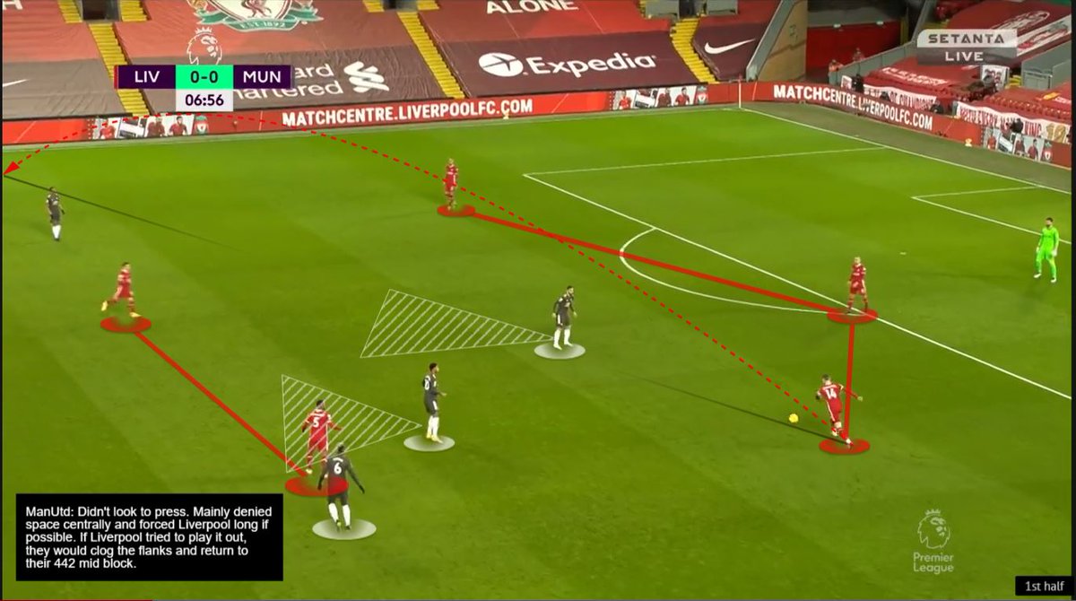 Liverpool in possession buildup short with Alisson only forced to play 4 longballs throughout the 90. This was also helped by United not opting for a high press throughout the game. However, at times, United did press and when they did they forced Liverpool down the flanks.
