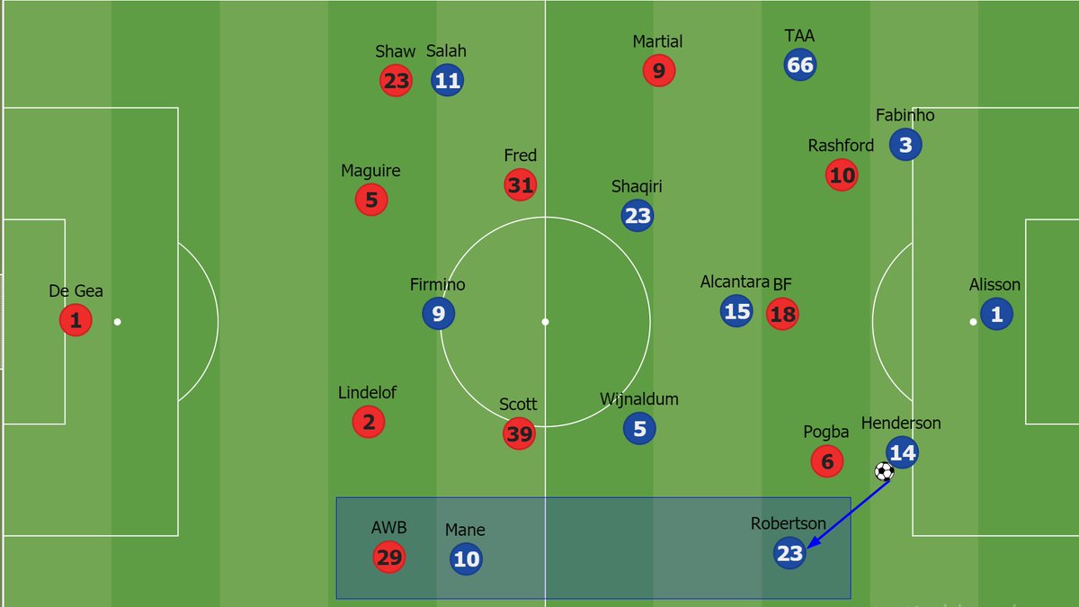 Liverpool in possession buildup short with Alisson only forced to play 4 longballs throughout the 90. This was also helped by United not opting for a high press throughout the game. However, at times, United did press and when they did they forced Liverpool down the flanks.