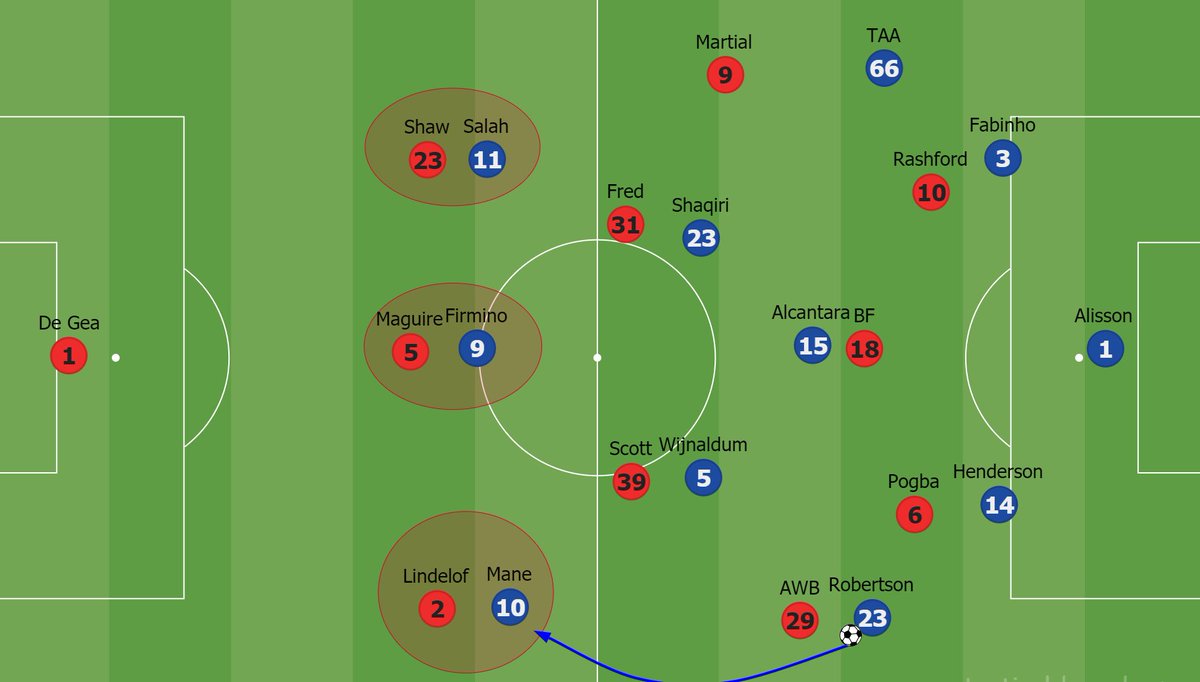 Liverpool in possession buildup short with Alisson only forced to play 4 longballs throughout the 90. This was also helped by United not opting for a high press throughout the game. However, at times, United did press and when they did they forced Liverpool down the flanks.