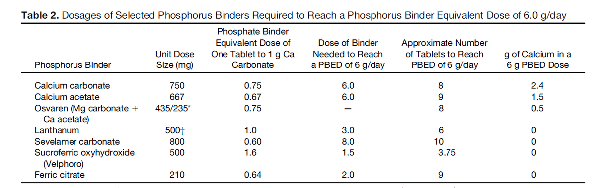 13/How to use/choose binders? (I have no COI)One is not "better" than the otherIf serum Ca is low or low-normal – start with ca binderAfter that –trial and error, and COST!What works for one pt doesn’t work for otherAll have GI SE of varying degree/manifestations