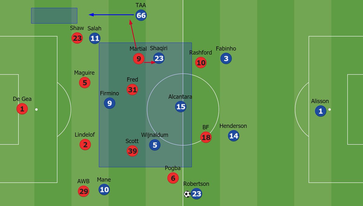 As discussed in my preview, as United will try cover the FBs well, LFC dropped Firmino in midfield. Create overload v ManUtd 442 out of possession shape.