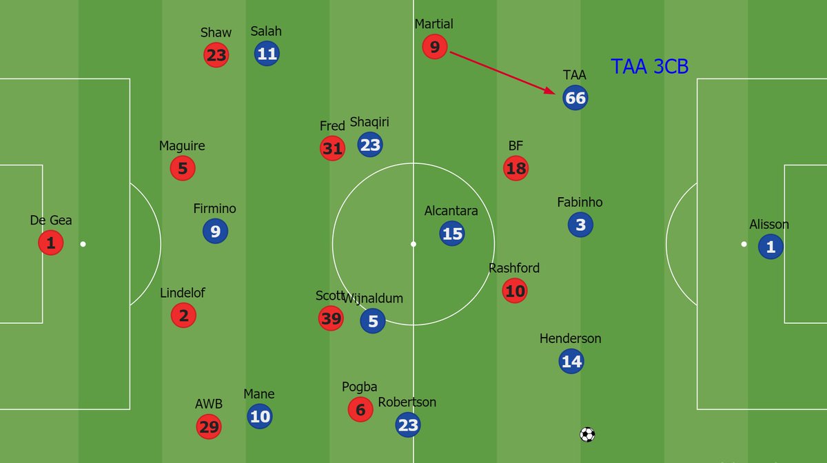 As United where able to switch fast enough, Liverpool used an interesting pattern with Thiago and Shaqiri. Aim to get Thiago on the ball aa much as possible while cover the CBs with a FB as CB instead of Thiago.