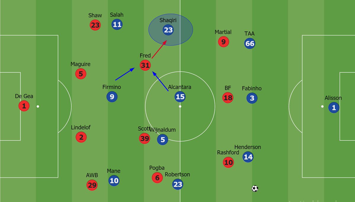 As United where able to switch fast enough, Liverpool used an interesting pattern with Thiago and Shaqiri. Aim to get Thiago on the ball aa much as possible while cover the CBs with a FB as CB instead of Thiago.