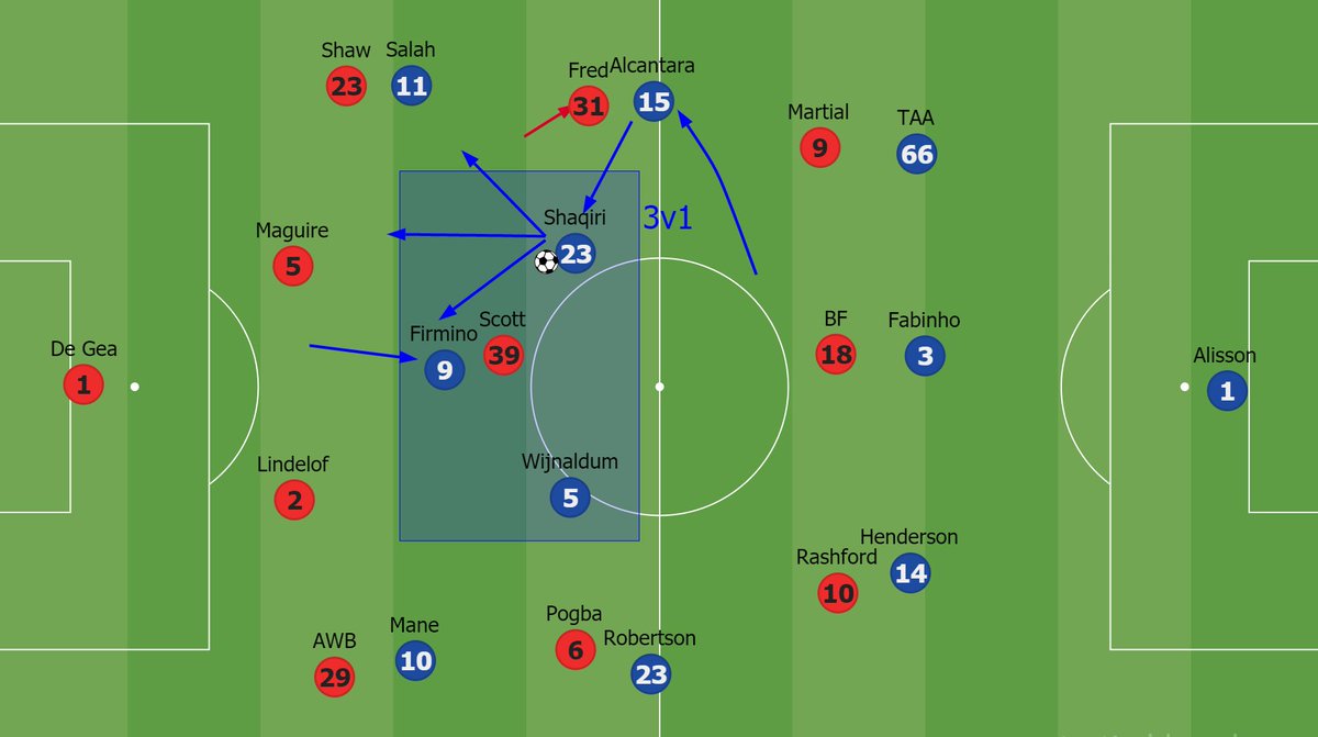 As United where able to switch fast enough, Liverpool used an interesting pattern with Thiago and Shaqiri. Aim to get Thiago on the ball aa much as possible while cover the CBs with a FB as CB instead of Thiago.