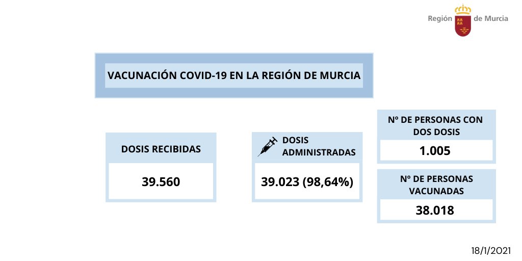regiondemurcia's tweet photo. 💉Con las vacunas administradas en el día de hoy, 1.493 vacunas, el total de dosis administradas es de 39.023 (98,64%).

✅ 38.018 personas han sido vacunadas de la primera dosis (488 hoy), más 1005 a las que se le ha puesto la segunda dosis. https://t.co/vst7u5eqBN