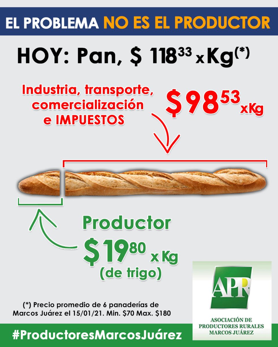 APRMarcosJuarez's tweet photo. El Problema no es el productor.
Algunos ejemplos de lo que el productor agrícola, ganadero y tambero recibe de los precios que pagás en la góndola.
#ProductoresMarcosJuárez https://t.co/7aNFWtvG94
