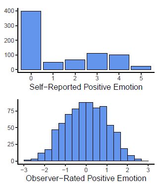 Participants reported their own level of positive emotion in the moment and we also recruited online participants from  @Prolific to watch videos of the smiles and rate how much they thought the smiling person was feeling positive emotion. 11/25