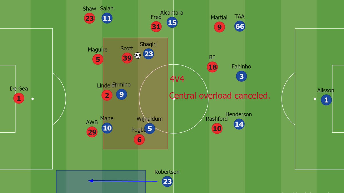 This forced United to shift to their left to compensate and cover the midfield overload but as Mane tucks in to drag AWB and Pogba tucks in to midfield to avoid superiority and be an outlet if United win the ball. United's right side was empty.  #MUFC