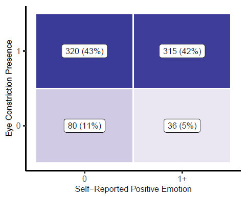 Results: We were surprised that *most* smiles were Duchenne smiles, even when no positive emotion was self-reported. As a diagnostic test, eye constriction presence performed rather poorly with a sensitivity of 90% but a specificity of only 20% (PPV=0.50, NPV=0.69). 12/25