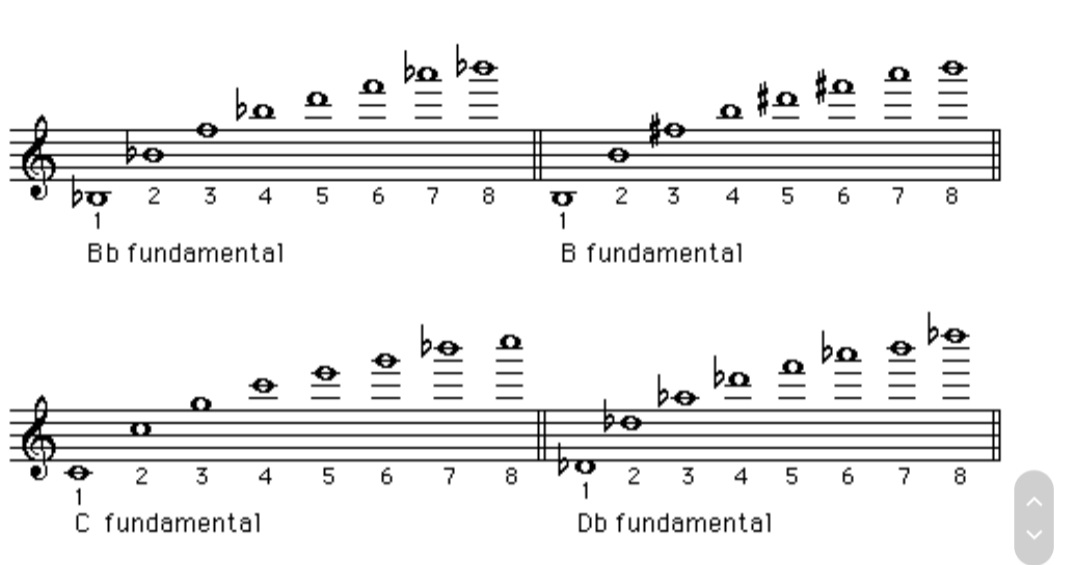GarrettHack1's tweet photo. A day late, but here's what my student and I have been hammering out... the overtone series! I've listed here the 4 main fundamental notes and their partials that we've been working on. All these notes we can get on a single fingering! https://t.co/hGxpCUjftC