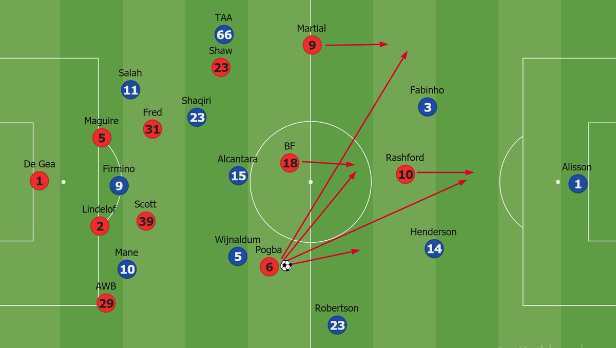 Another advantage of Liverpool pushing up that high and forcing United into a low block, Once the ball was won back Pogba had acers of space to run into and dictate as he was tucked in midfield a little.