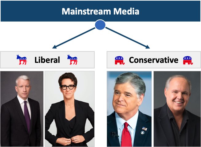 6/ In reaction to Fox, CNN and MSNBC leaned into this new mold for news. Media splintered into partisan echo chambers (Though there’s no false equivalency here—CNN and MSNBC fact check and are real, responsible news organizations)