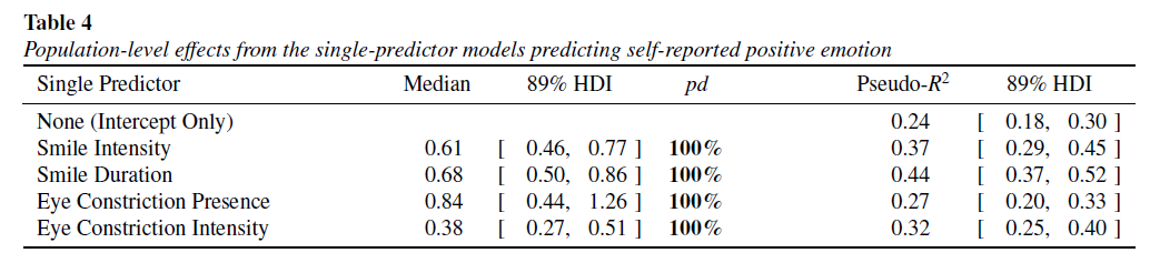 When considered individually, all slopes were significant and positive: higher self-reported positive emotion was associated with more intense smiles, longer smiles, eye constriction presence, and eye constriction intensity. 14/25