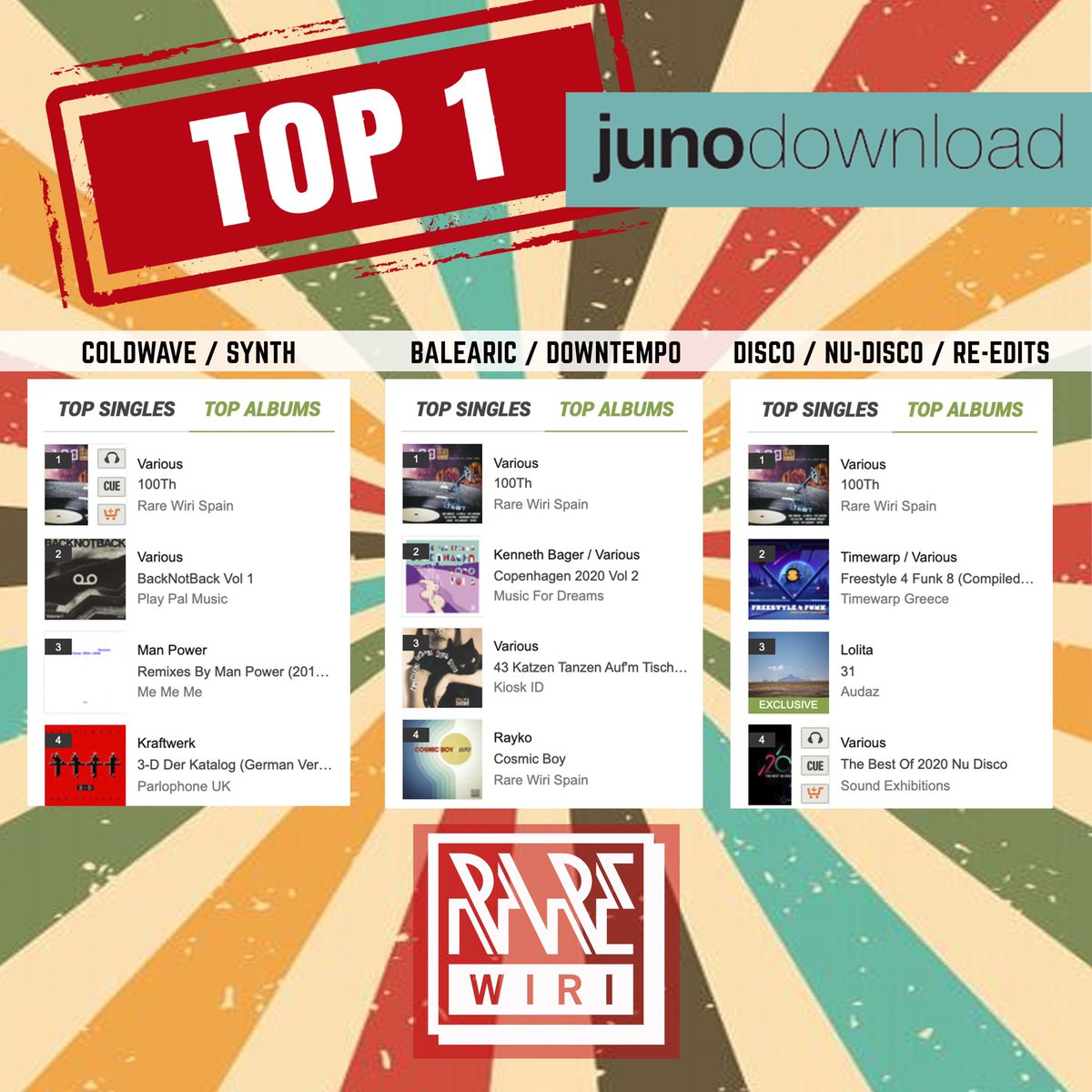 Rare Wiri Records // Rayko (@rare_wiri_rec) on Twitter photo This is the picture I was looking for RW100 special cosmic compilation:
#1 Nu Disco
#1 Coldwave / Synth
#1 Balearic / Downtempo
<a href="/junodownload/">Juno Download</a>
🔥🔥🔥🚀
Thanks so much to everybody involved!!! ♥
Check here:
junodownload.com/products/100th…
#rarewirirecords #madrid This is the picture I was looking for RW100 special cosmic compilation:
#1 Nu Disco
#1 Coldwave / Synth
#1 Balearic / Downtempo
<a href="/junodownload/">Juno Download</a>
🔥🔥🔥🚀
Thanks so much to everybody involved!!! ♥
Check here:
junodownload.com/products/100th…
#rarewirirecords #madrid