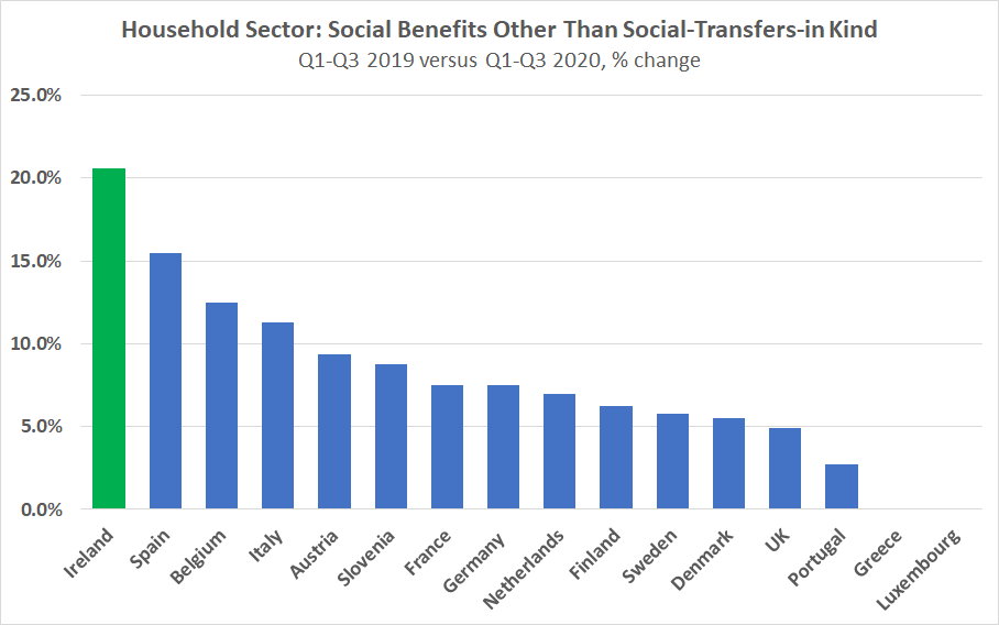 In Q1-Q3 2020, Irish households received €25.7 billion of social benefits in cash (this includes the PUP). This was up €4.3 billion on the same period of 2019. The 21% increase here was the largest in the EU15 (out of the 13 countries with figures reported to  @EU_Eurostat).