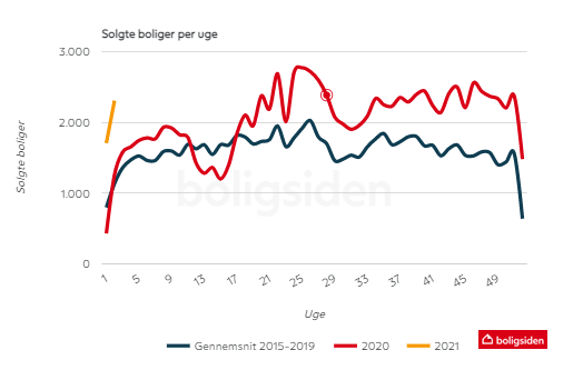 bcdaetz's tweet photo. Nye tal fra Boligsidens ugerapport viser, at det samledeboligsalg i uge 2 er fordoblet i forhold til gennemsnittet for samme uge i tidligere år. Samtidig er sælgerne også usædvanligt aktive.@Boligsiden  https://t.co/nD0S3utofH https://t.co/VvsoWenhTq