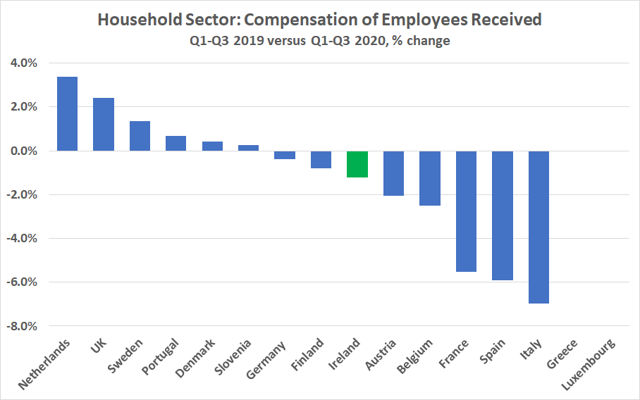 In the first three quarters of 2020, figures from  @CSOIreland show that compensation of employees received by the Irish household sector was €73.5 billion (this includes the TWSS). This was down 1.2% on the same period in 2019, placing Ireland around the middle of the EU15.