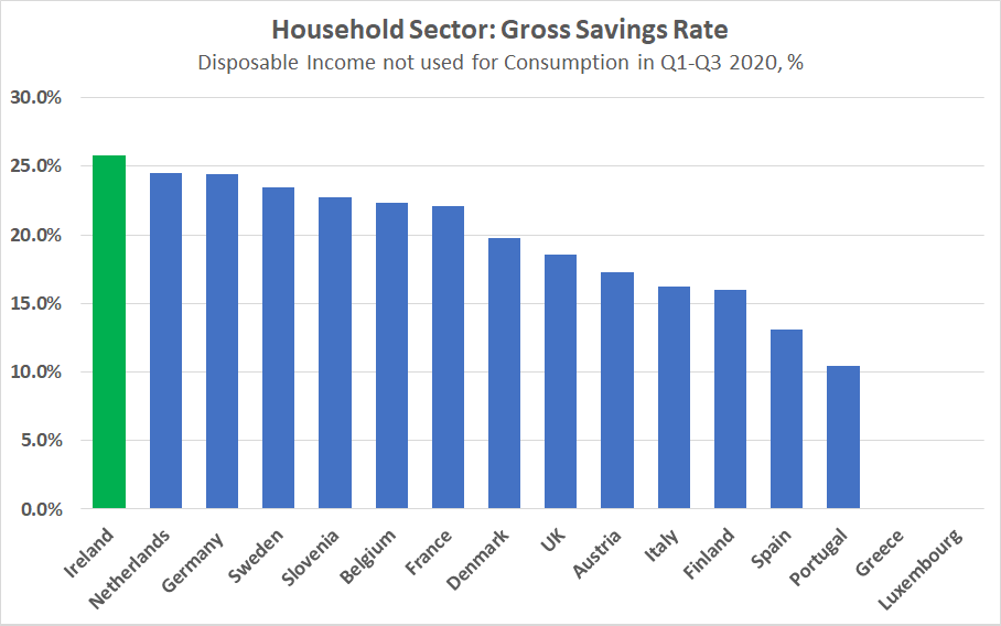 Pre-2020, the gross savings rate of the Irish household sector was c.12% and mid-ranking in the EU15. As a result of the preliminary income and expenditure figures shown above, Ireland is set to have the highest household savings rate in the EU15 in 2020 - c.25%./end