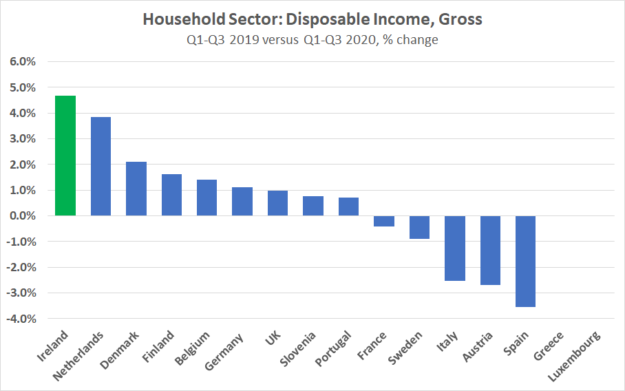 For Q1-Q3 2020, the Gross Disposable Income (national accounts approach) of Irish households was 4.7% higher than in the same period of 2019. This was the largest increase in the EU15, with several countries recording reductions.