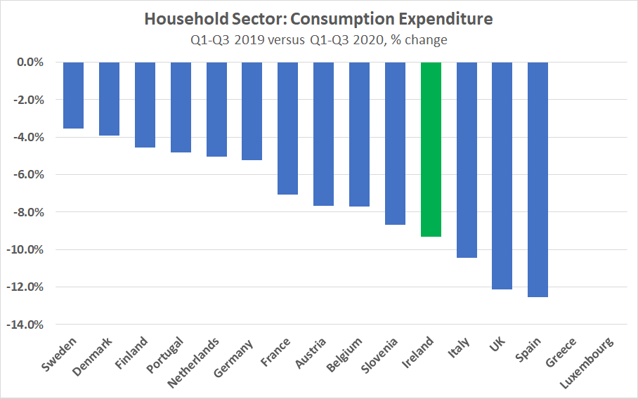 On the expenditure side, all EU15 countries showed a reduction in household consumption expenditure on goods & services for Q1-Q3 2020 versus the same period in 2019. The 9.3% fall in Ireland was one of the largest in the EU15.