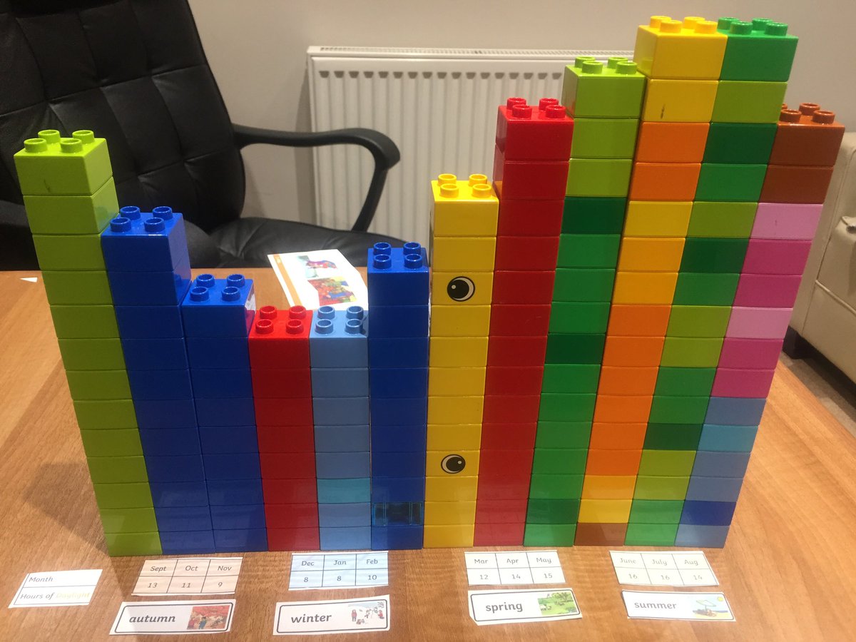 LaxtonJunior's tweet photo. Did you know the amount of daylight changes with the season? #LJSYearOne have been finding different ways to represent the number of daylight hours in the Winter, Spring, Summer and Autumn! Can you spot the months with the shortest days and longest days? #LJSScience @metoffice https://t.co/EHAilQGiv9