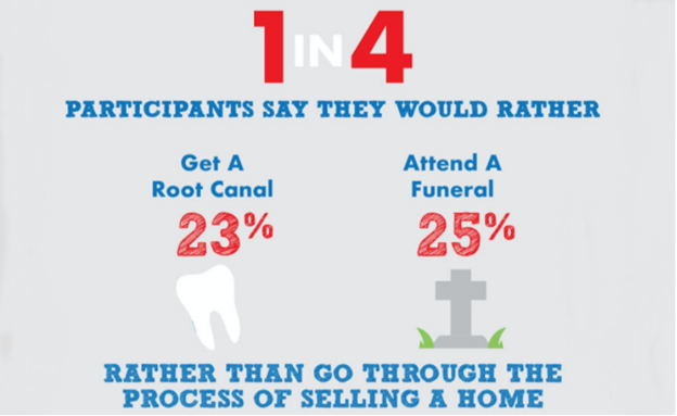 -- For example, just about 25% of homeowners in Atlanta would rather get a root canal than go through the process of selling their home.