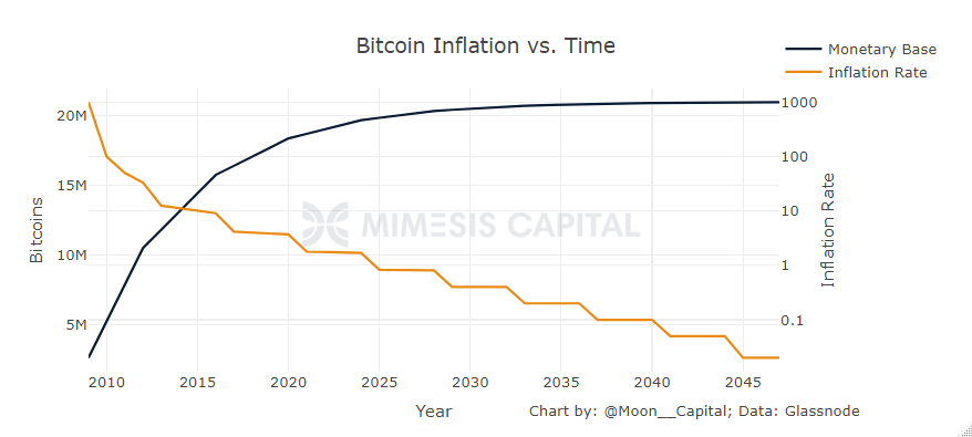 2/ Bitcoin’s programmed algorithmic supply schedule helps circulate Bitcoins to as many individuals as possible while keeping the price low enough to build entrenchment into the existing financial system.