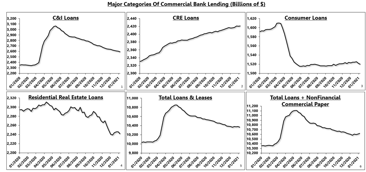 An update on bank lending from commercial banks: an open question in 2021...Signs of stability can be seen in various key segments. While total loan growth is declining in nominal dollars, markets care about growth rates and the directional rate of change. 1/