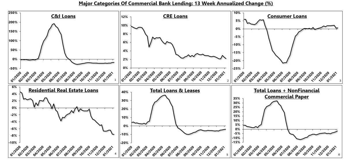 Total loan growth (+ nonfinancial CP) is improving in rate of change terms but is still contractingDeclining loan volume will limit the inflationary impulse coming from the real economyThere is transitory inflation pressure in manufactured goods, however (unrelated)3/
