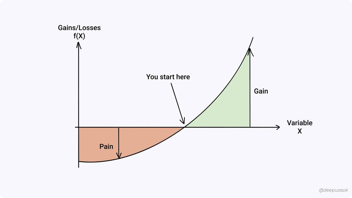 7/ Nassim Taleb calls this the convexity bias. Convexity bias happens when the difference between the results of trial and error in which gains and harm are asymmetric. In simple words, the pain due to errors is small and the gains from wins are large.