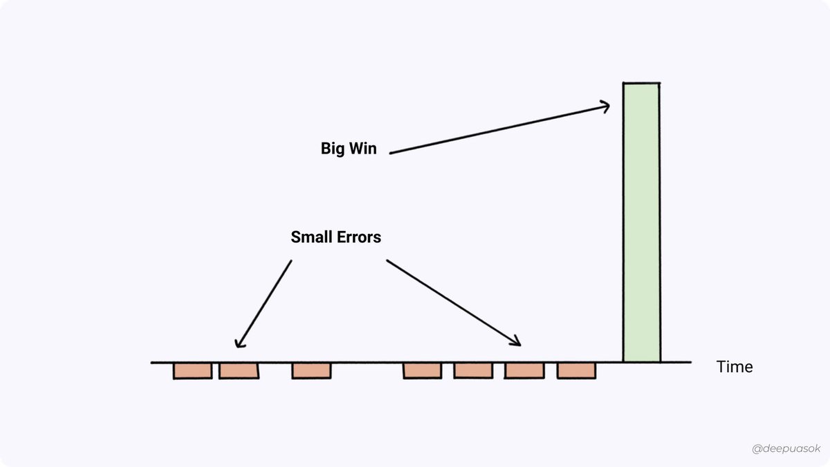 4/ Optionality is a strategy where you pursue a large number of options where the potential downsides from errors are small while the potential upsides are large or in some cases unlimited.