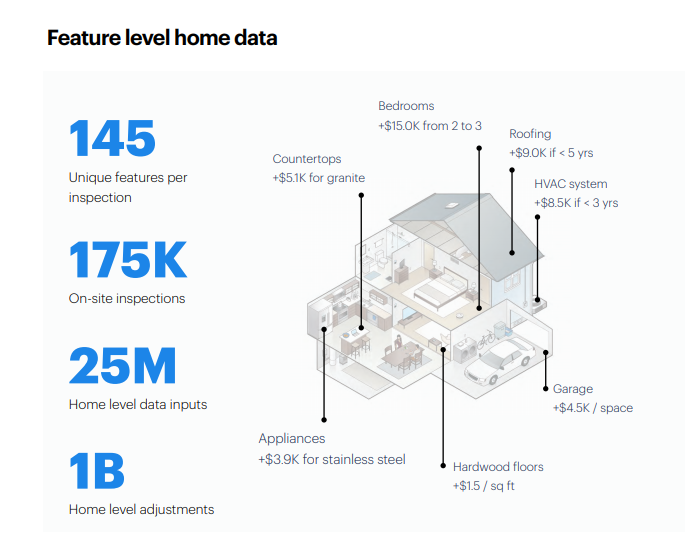 --  $OPEN uses its proprietary automated valuation model to price the home, based on a massive amount of data collected over the last 6 years.-- If the seller accepts the offer, an  $OPEN inspector visits the home to confirm its condition before finalizing the price.