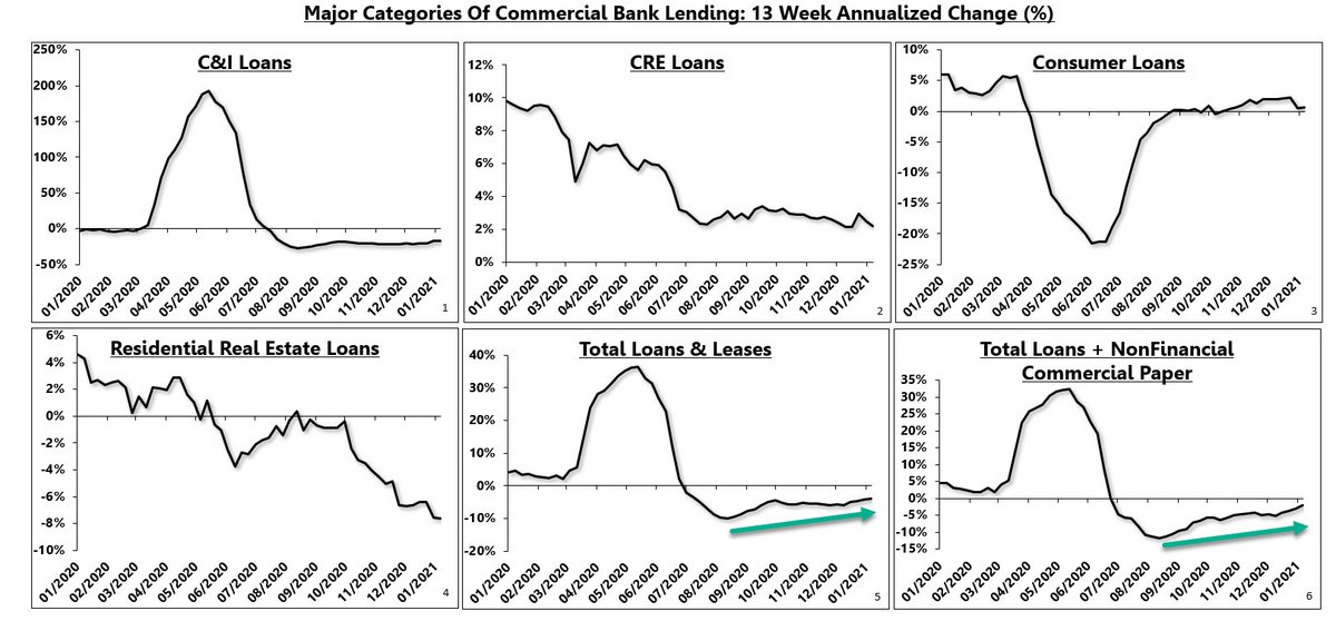As economic growth continues to improve, led by the industrial sector, monitoring this loan growth dashboard will be critical. If total loan growth continues to rise in RoC terms, we'll see a stronger inflationary impulse from the real economy.4/