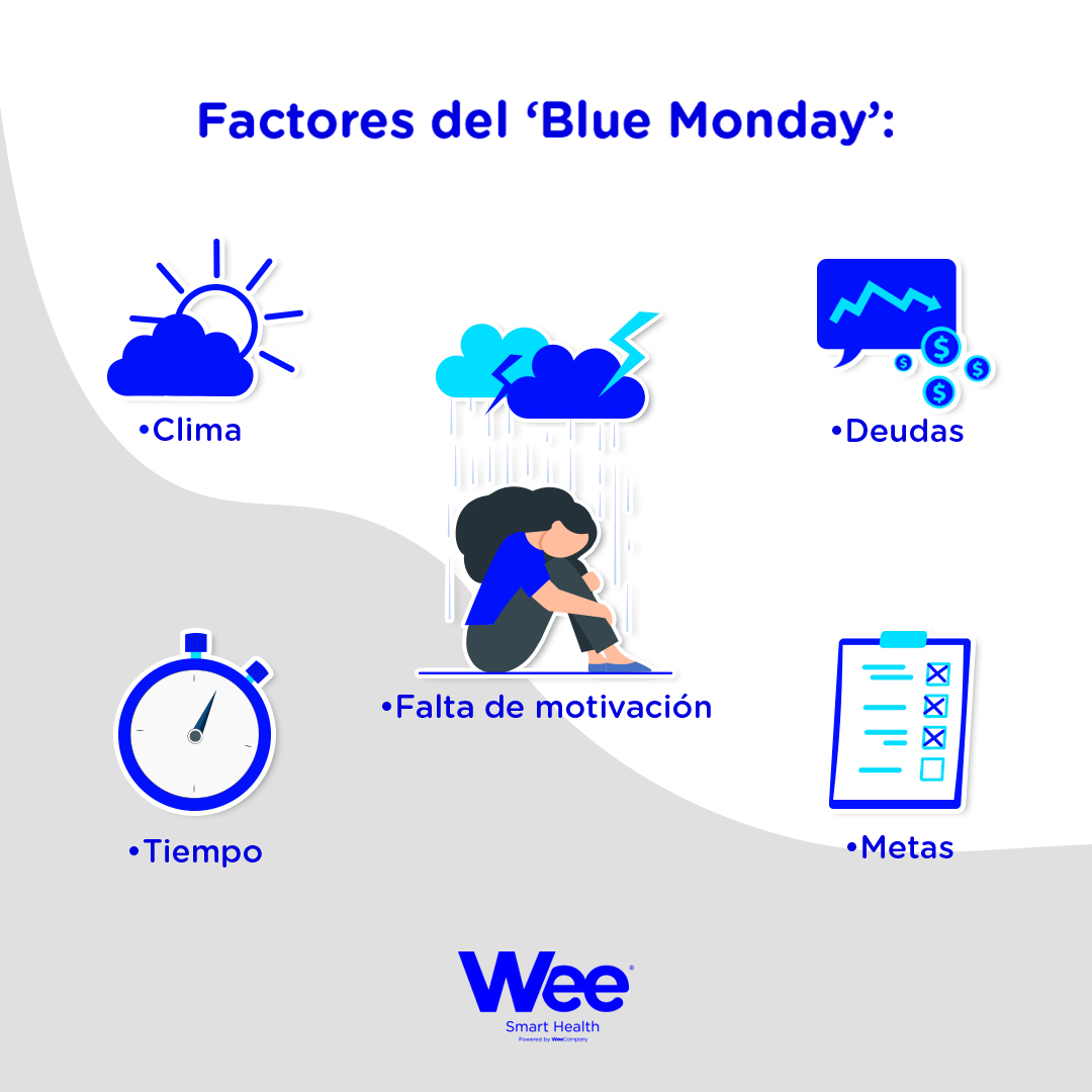 El origen del #BlueMonday se dio en 2005, cuando el Psicólogo Cliff Arnall diseñó una fórmula para determinar el día más triste del año. El cálculo incluía variables como los niveles de motivación, el tiempo transcurrido desde Navidad y la situación económica.
