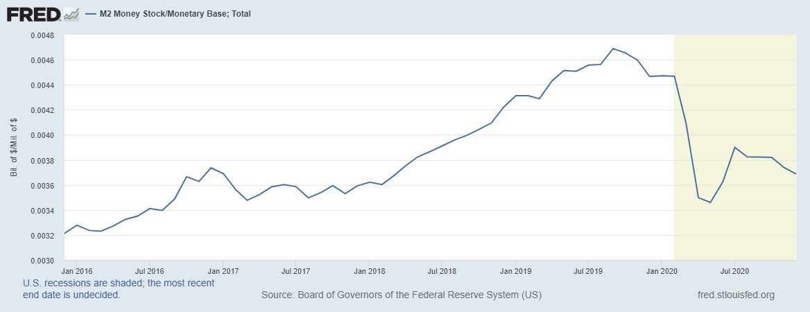Many analysts comment that loan growth has moved away from commercial banks and this is a fair point. We should, then, be able to see credit growth coming through the money multiplier and the velocity of money, two hated yet critically important variables.6/