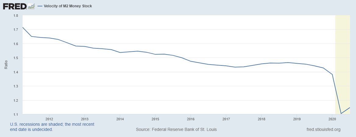 Many analysts comment that loan growth has moved away from commercial banks and this is a fair point. We should, then, be able to see credit growth coming through the money multiplier and the velocity of money, two hated yet critically important variables.6/