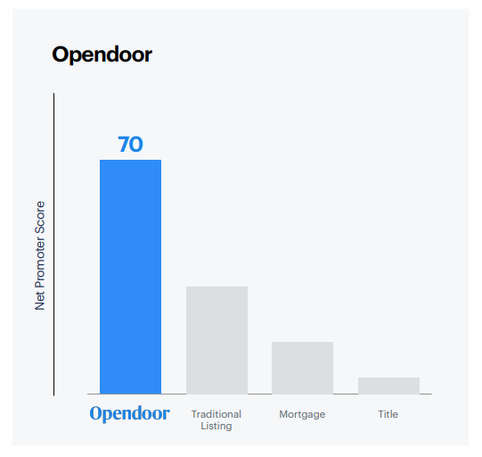 --  $OPEN's products delight customers, increasing its ability to expand. In November 2020,  $OPEN reported a net promoter score (a metric that describes the likelihood a customer will recommend a product) of 70. Put another way,  $OPEN's customers are providing free advertising.