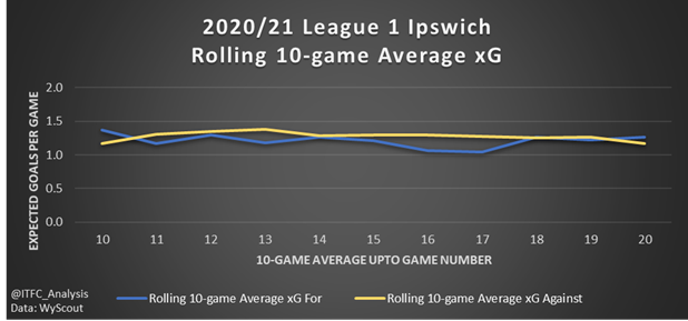 Ipswich  #ITFC (7th in L1): Consistently no positive difference between chances created & conceded. Therefore generating no advantage here to help outscore teams. Biggest weakness is creativity (low xG For), ranking 12th in L1 for xG For & 15th for Goals Scored. Mid-table output.