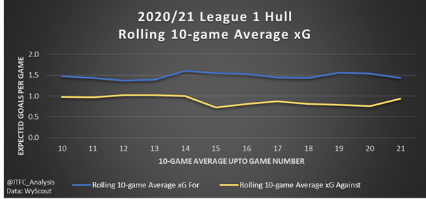 Hull  #HCAFC (2nd in L1): As with Lincoln, sustained outperformance in chances created vs conceded. Only 4 games out of 21 have seen opponents create higher xG than Hull. Rank in the Top 5 for both xG For & Against. Looking very good.