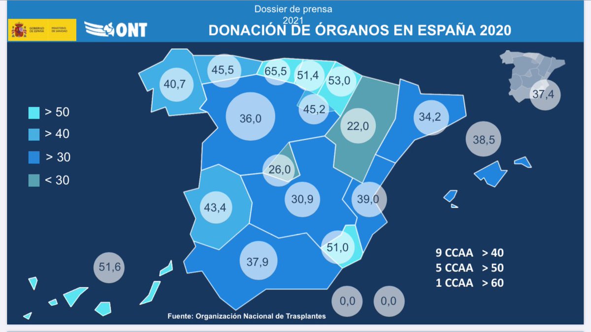 ruizjuanc's tweet photo. Un año más Cantabria es la CA con mayor tasa de donación de órganos de España (que es casi como decir del mundo). Mi reconocimiento al equipo de coordinacion dirigido por el Dr. Miñambres y a todos los compañeros de la UCI que tanto han trabajado a lo largo del 2020.

@ONT_esp https://t.co/1zQQjeYSfD