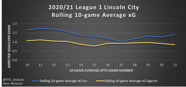 Lincoln  #ImpsAsOne (1st in L1): Sustained outperformance in chances created vs conceded. Albeit with a fall in chances created mid-season (leading to 4 losses out of 8), however appear to have recovered in last few games. Ranking Top 3 in both xG For & Against. Looking good.