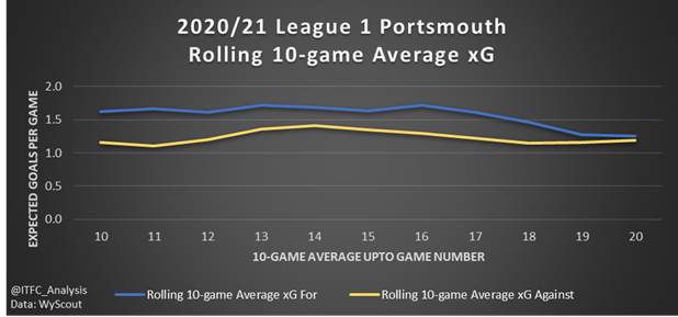  #Pompey (3rd in L1): Big outperformance on xG created vs conceded in first 10 games (+4.6 difference) compared to second 10 games (+0.1 difference). Pompey still rank Top 2 for both Goals Scored & Conceded, but 8th & 10th for xG For/Against respectively. Performance in decline.