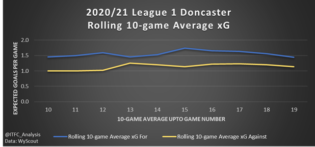 Doncaster  #DRFC (4th in L1): Sustained outperformance in chances created vs conceded. Rank 7th for xG created & 1st for Goals Scored. If finishing rate declines to average, underlying creation level still good. Sold key player (Whiteman) in Jan which may have future impact.