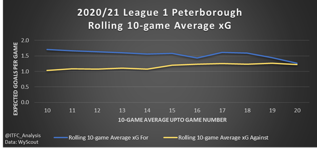 Peterborough  #PUFC (5th in L1): Big decline in xG created vs conceded from first 10 games (+6.8 difference) compared to second 10 games (+0.4). Still ranked overall 4th for xG created and 8th for xG conceded, but driven by earlier outperformance. Underlying performance declining.
