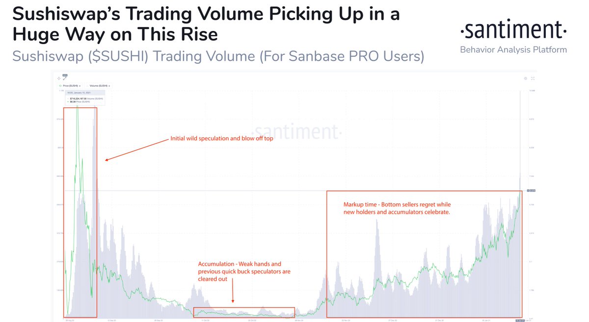 SantimentData's tweet photo. 🍣 If you still think $SUSHI is just an opportunistic clone of $UNI, you haven't been paying enough attention. As a now formidable #Uniswap competitor, #Sushiswap has seen a big trading volume rise without the expected subsequent discussion. Read our take! https://t.co/vT4v7xVZQY https://t.co/xWa0btYpQ6