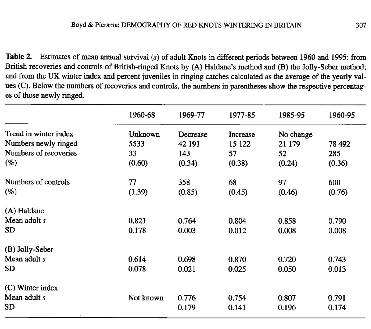 Hugh Boyd knew knots from the tundra breeding grounds. When employed by the Wildfowl Trust he was also was 1st to estimate annual survival. This work in Ardea convinced us that ringing &amp; relying on recaptures was too slow. It made us start colour-ringing. ardea.nou.nu/ardea_show_art…