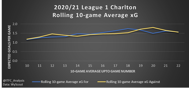 Charlton  #CAFC (6th in L1): As with ITFC, no consistent positive difference between chances created & conceded. Main weakness defensively, ranking 16th for xG Against & 14th for Goals conceded. Injuries playing a part here too, with out-of-position players often at centreback.